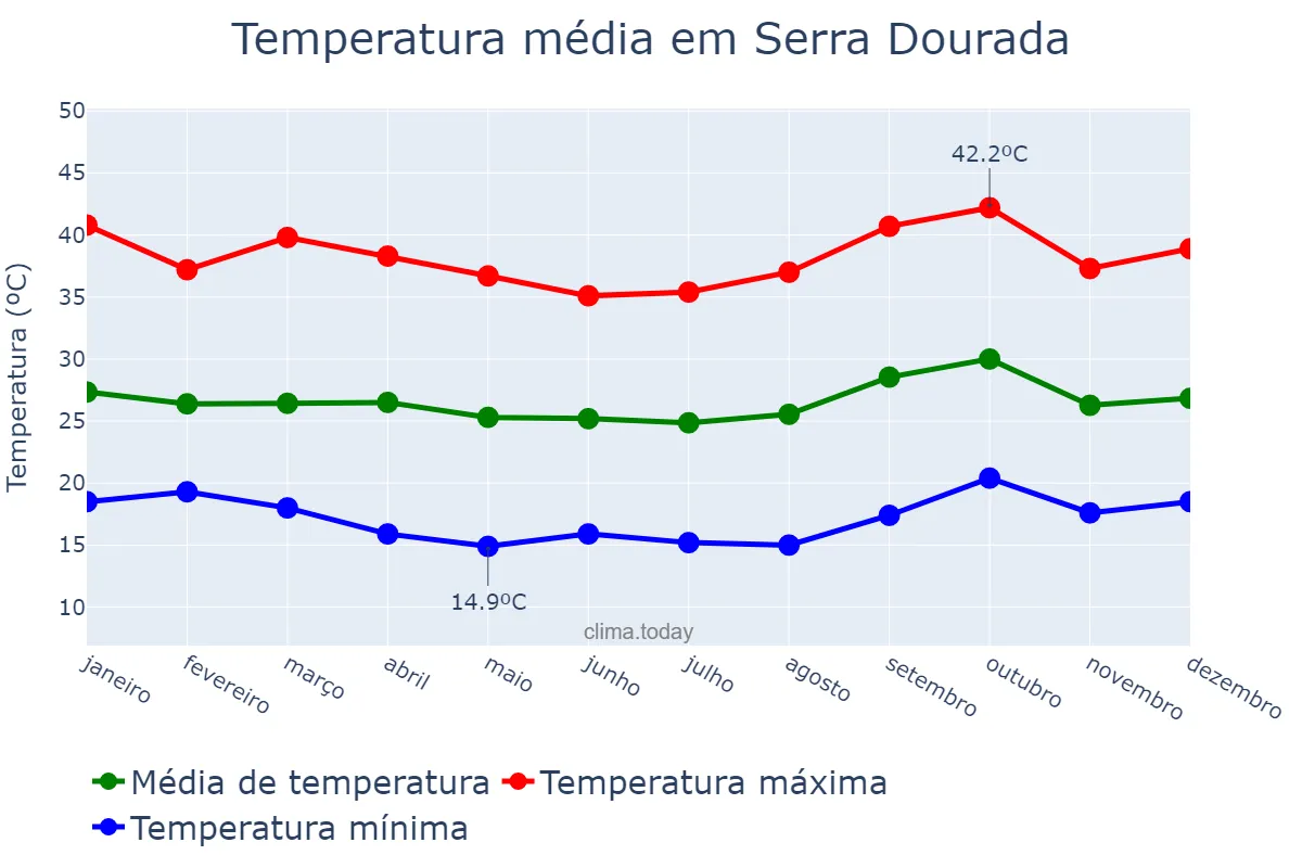 Temperatura anual em Serra Dourada, BA, BR
