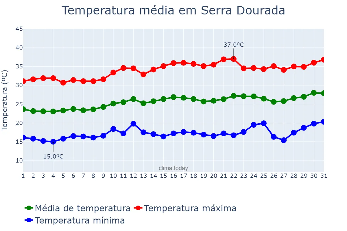 Temperatura em agosto em Serra Dourada, BA, BR