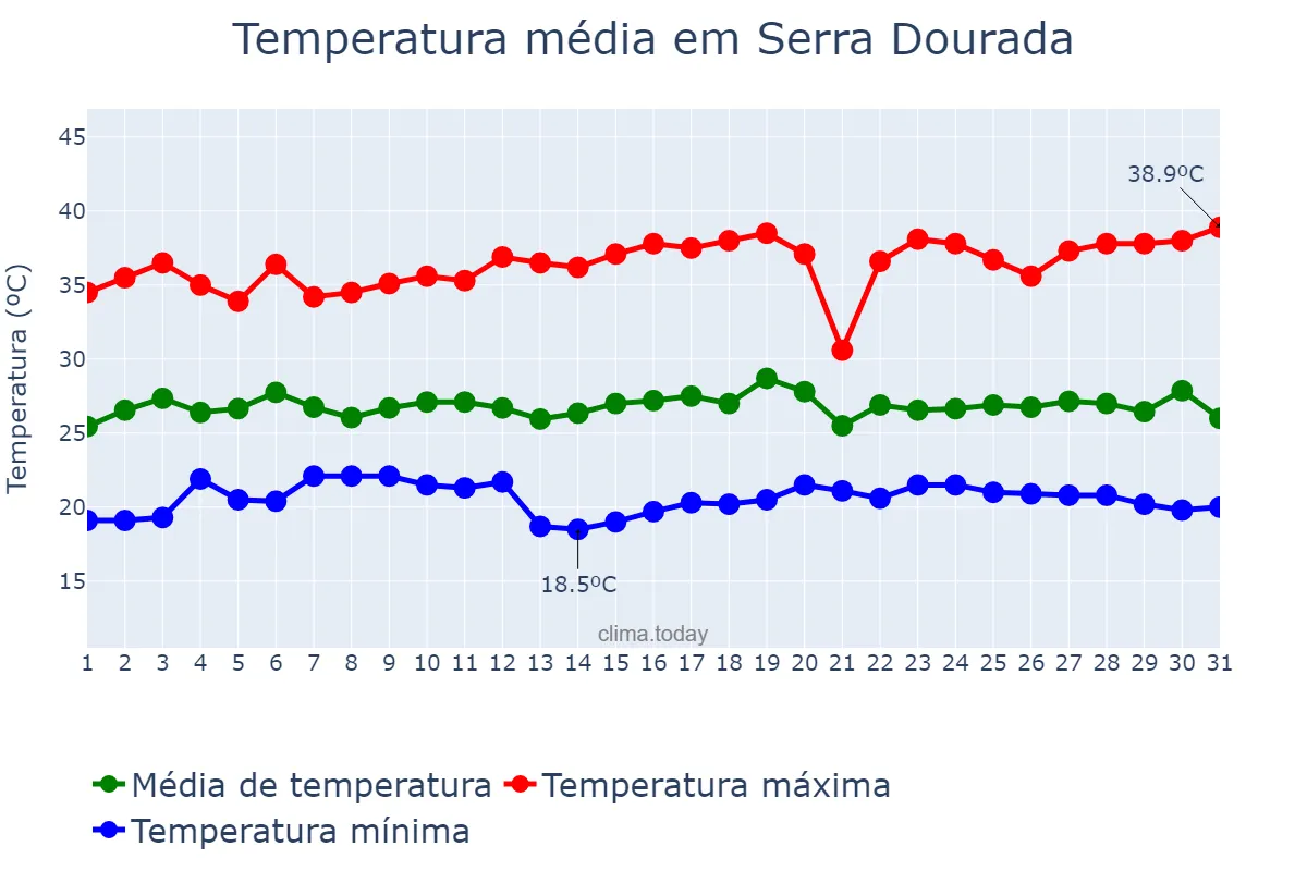 Temperatura em dezembro em Serra Dourada, BA, BR