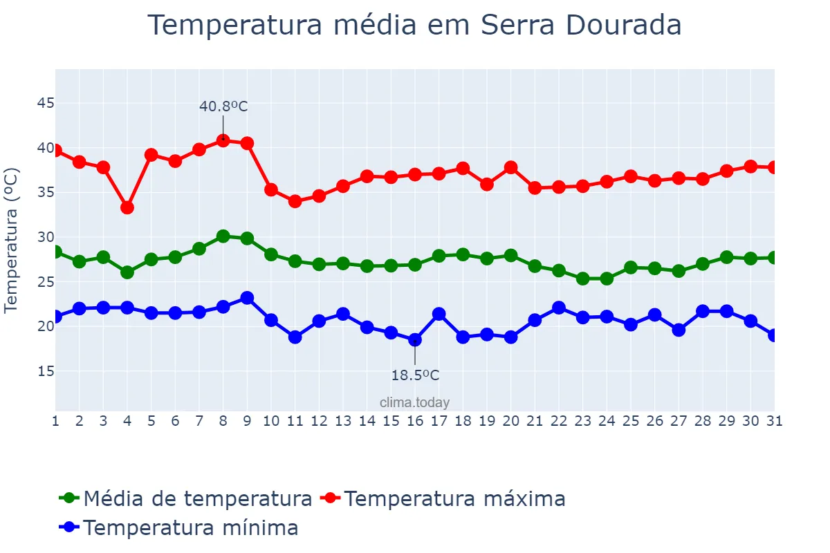 Temperatura em janeiro em Serra Dourada, BA, BR
