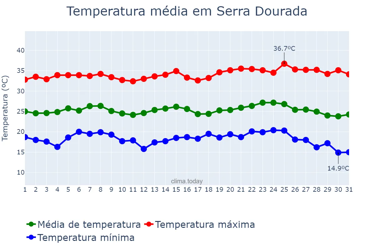 Temperatura em maio em Serra Dourada, BA, BR