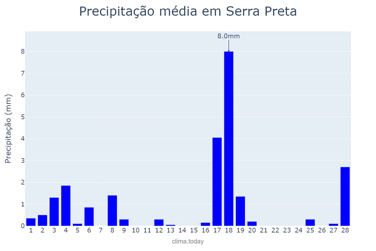 Precipitação em fevereiro em Serra Preta, BA, BR