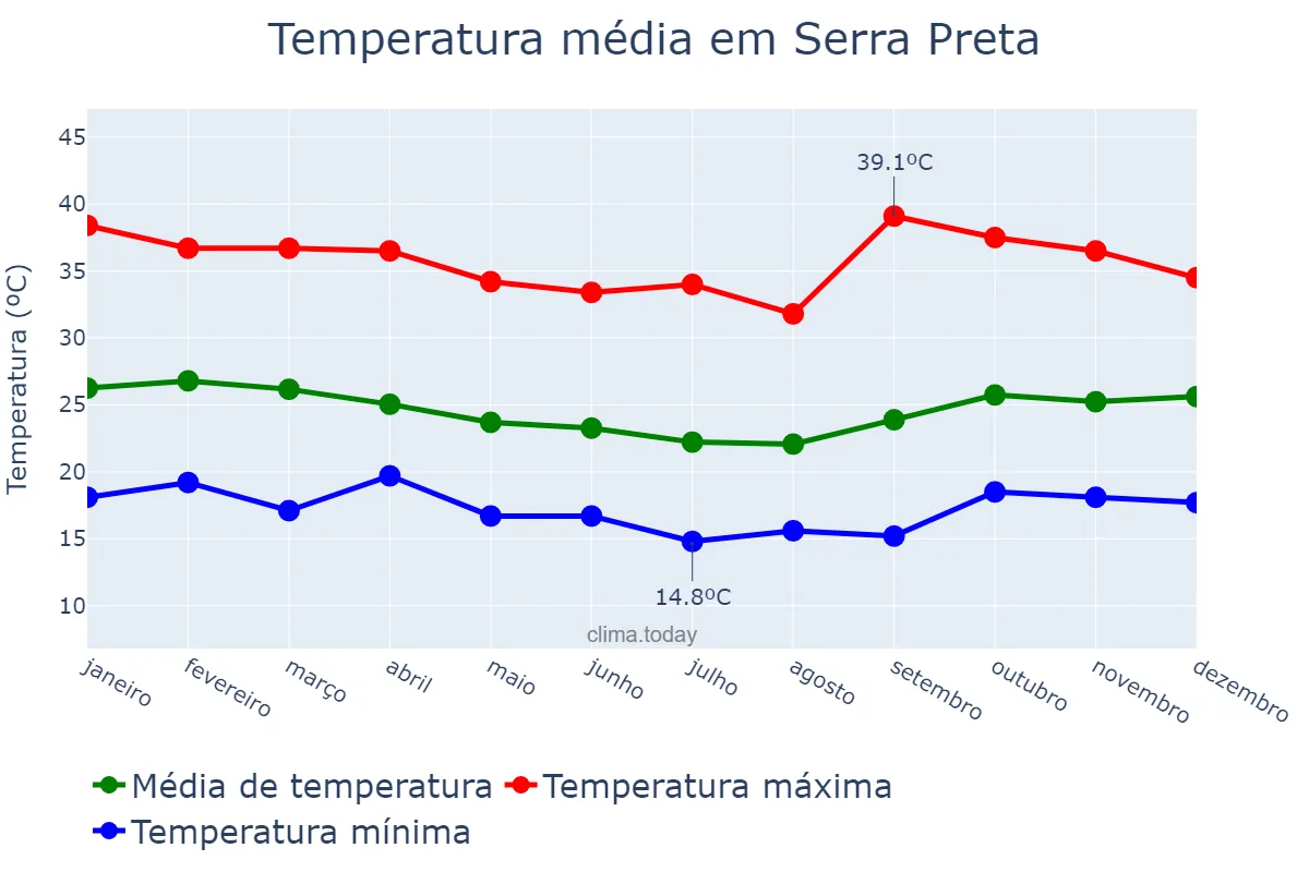Temperatura anual em Serra Preta, BA, BR