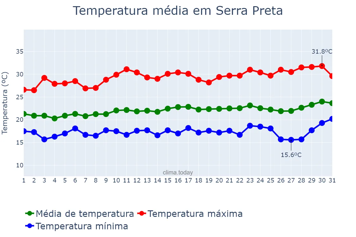 Temperatura em agosto em Serra Preta, BA, BR