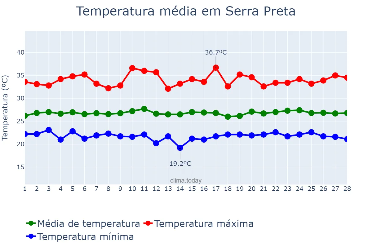 Temperatura em fevereiro em Serra Preta, BA, BR