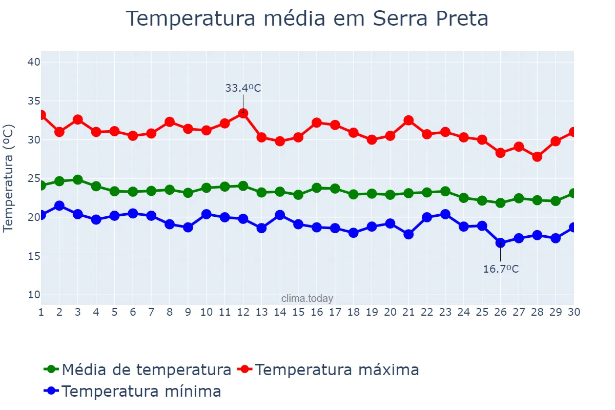 Temperatura em junho em Serra Preta, BA, BR