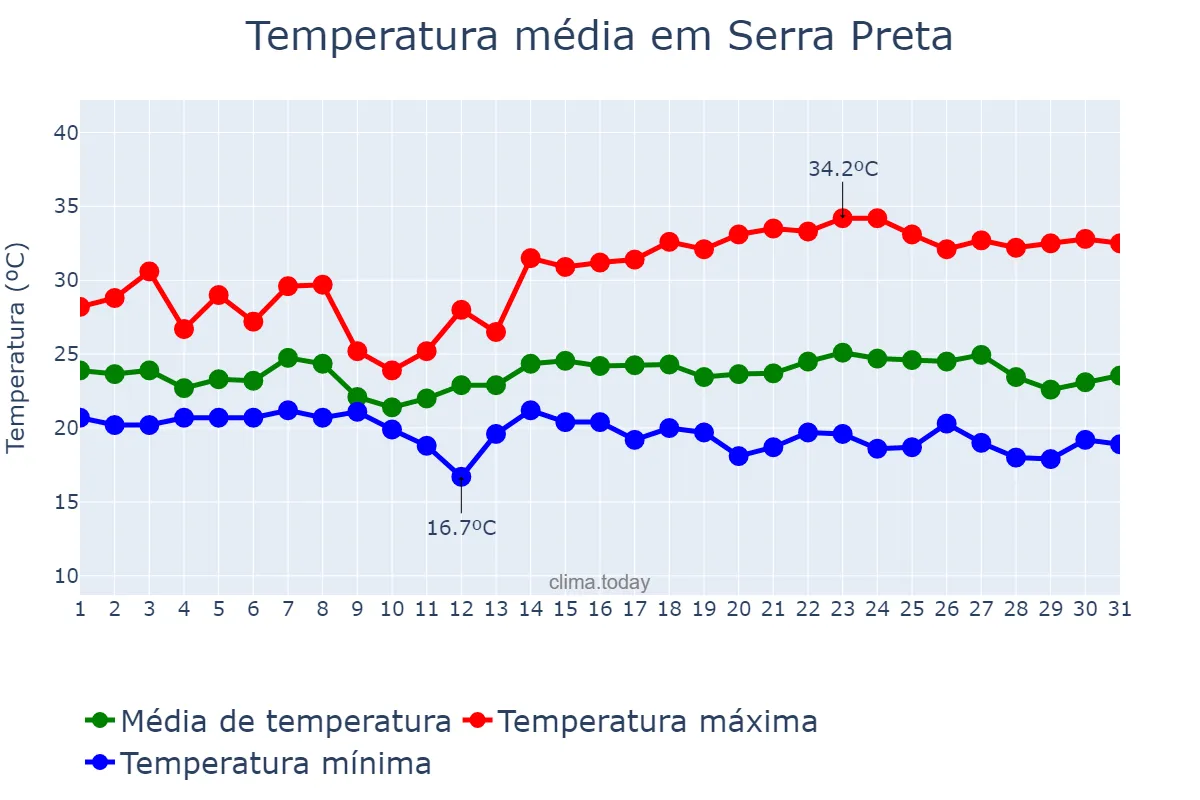 Temperatura em maio em Serra Preta, BA, BR