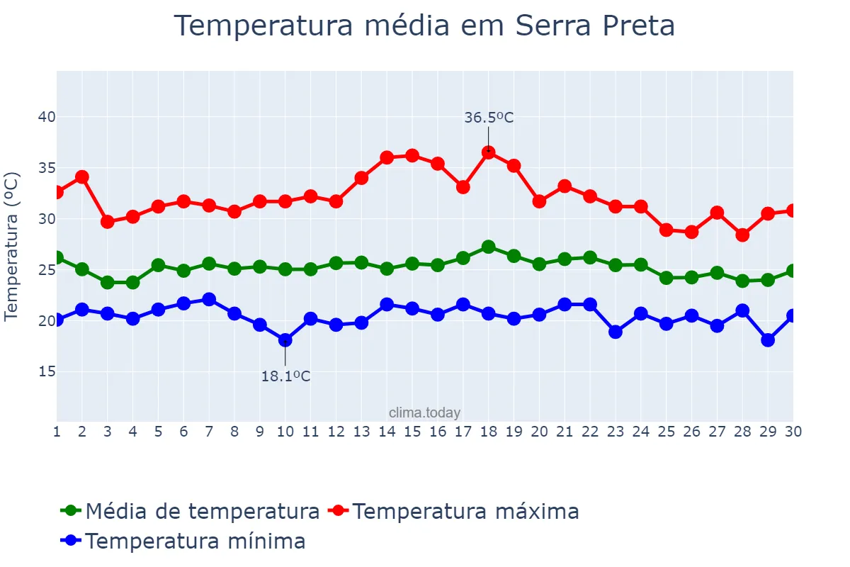 Temperatura em novembro em Serra Preta, BA, BR