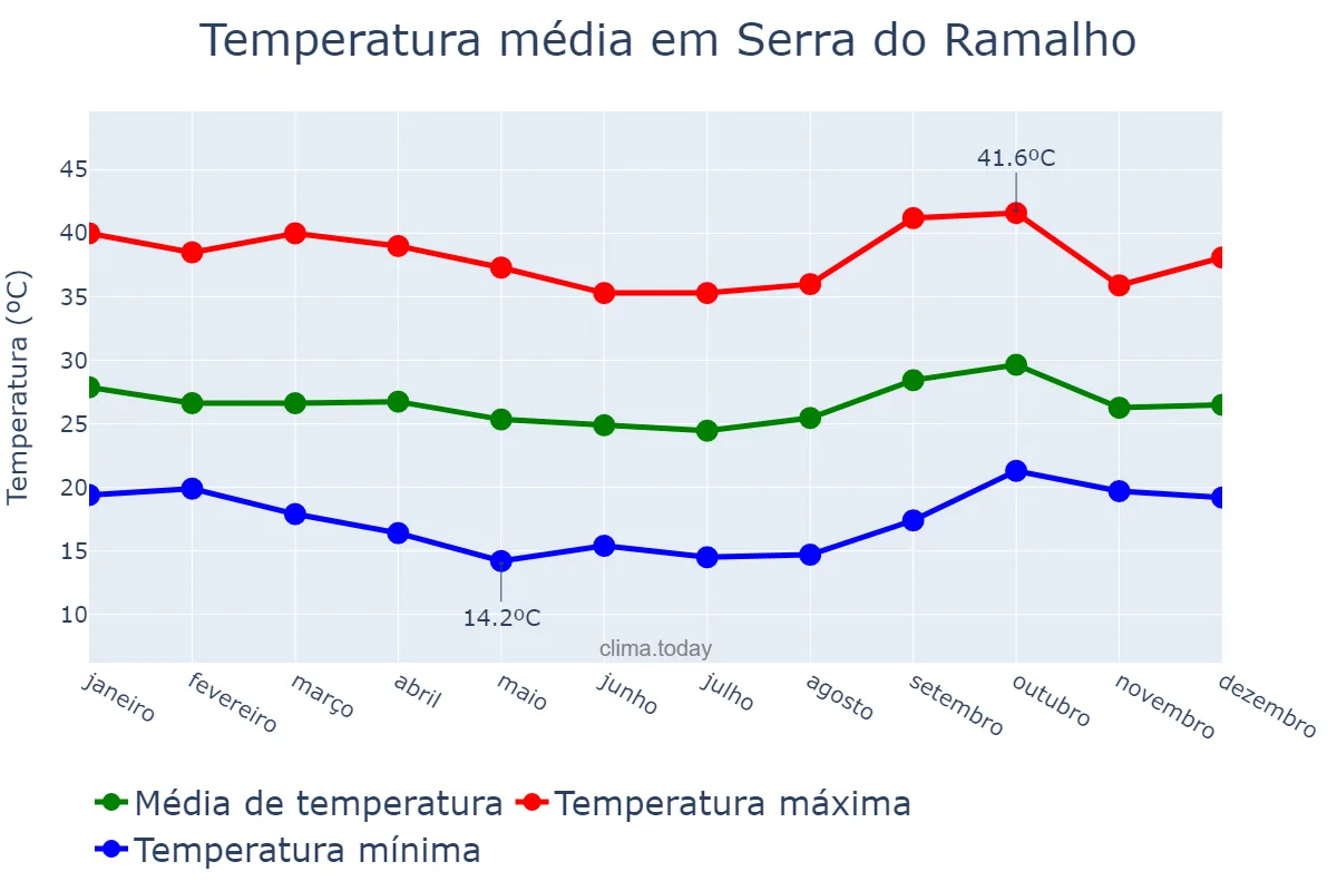 Temperatura anual em Serra do Ramalho, BA, BR