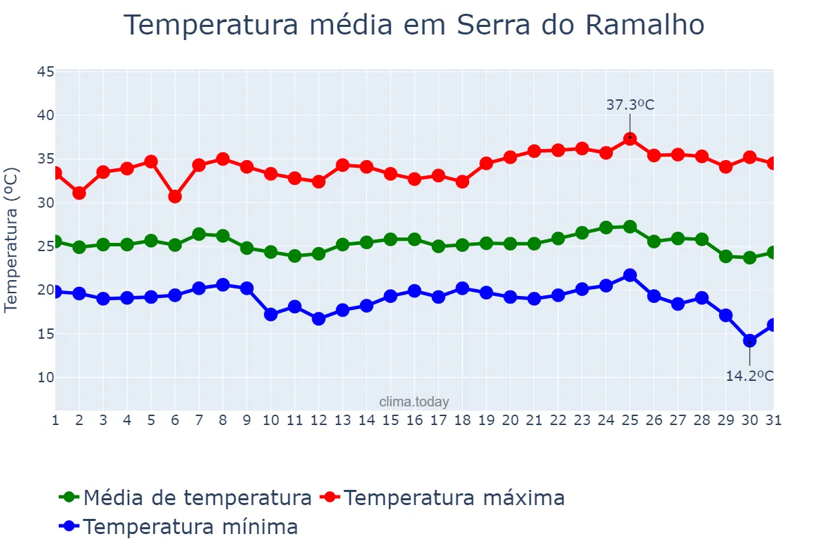 Temperatura em maio em Serra do Ramalho, BA, BR