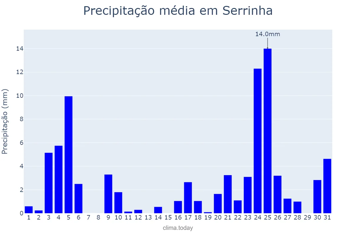 Precipitação em dezembro em Serrinha, BA, BR