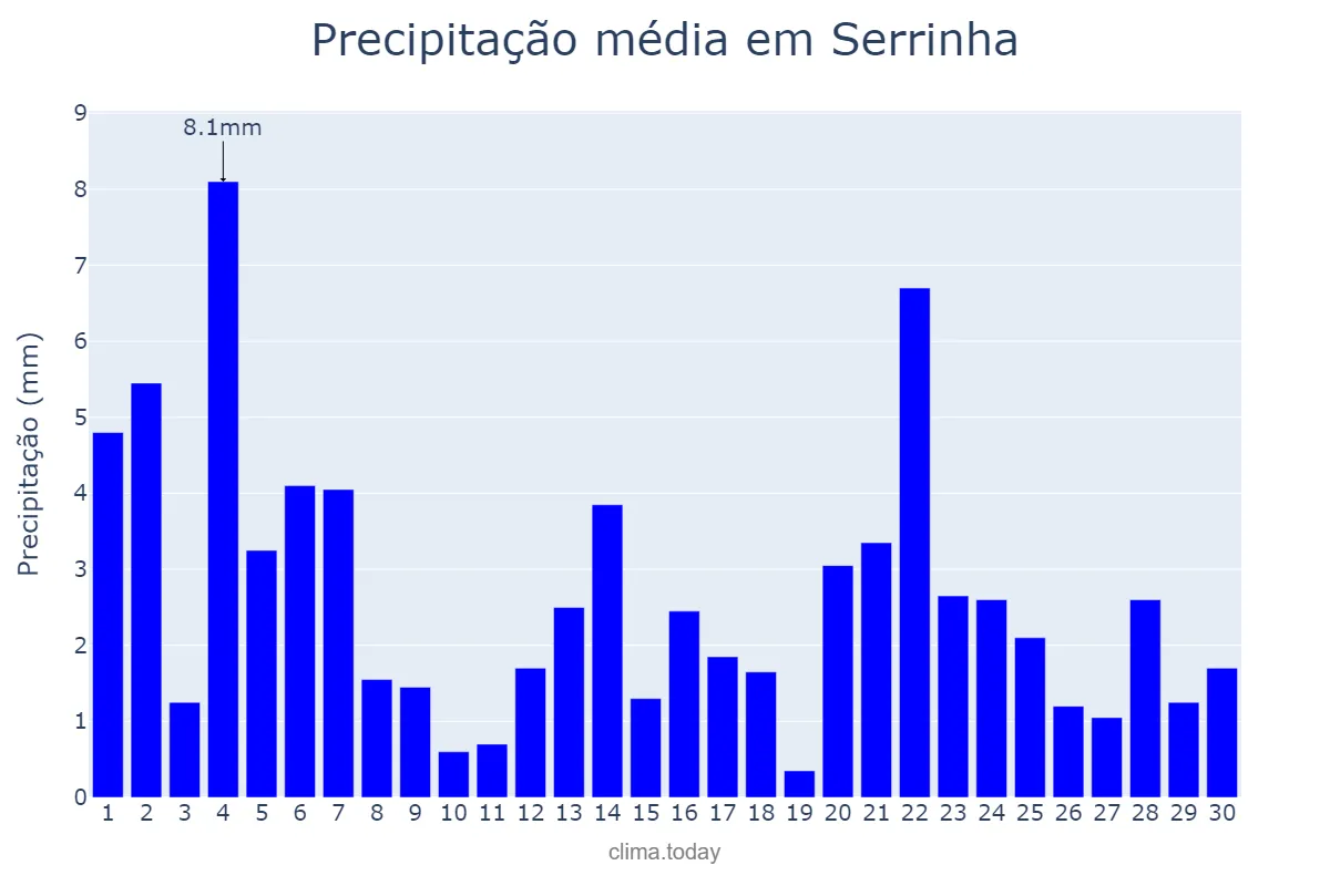 Precipitação em junho em Serrinha, BA, BR