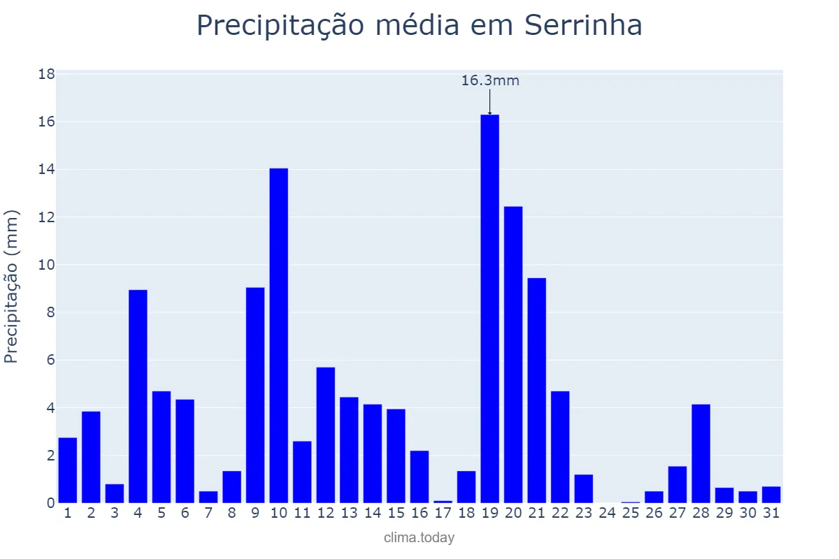 Precipitação em maio em Serrinha, BA, BR