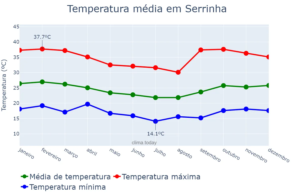 Temperatura anual em Serrinha, BA, BR