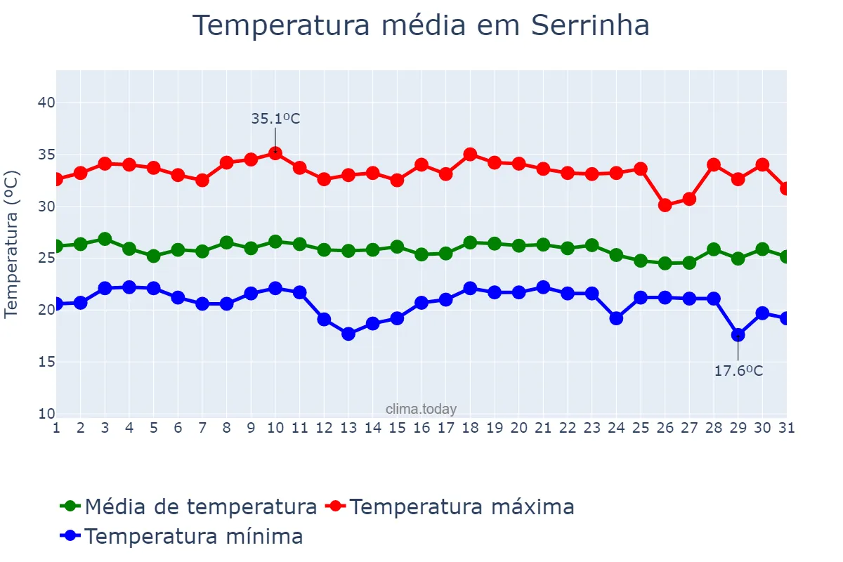 Temperatura em dezembro em Serrinha, BA, BR