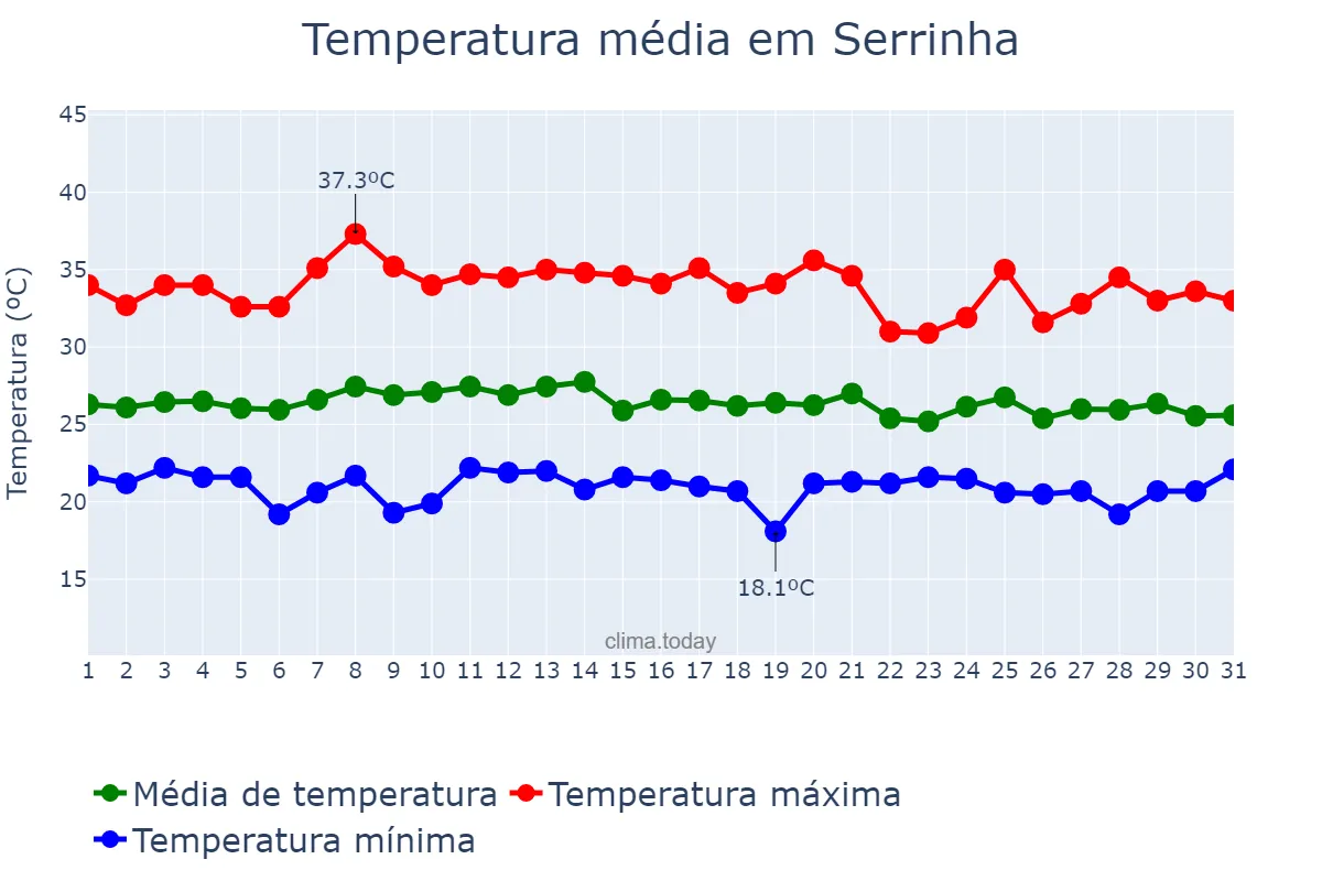 Temperatura em janeiro em Serrinha, BA, BR