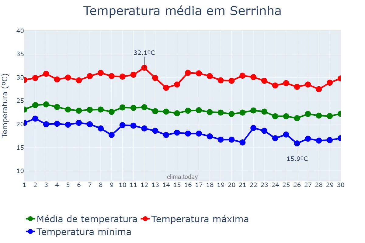 Temperatura em junho em Serrinha, BA, BR