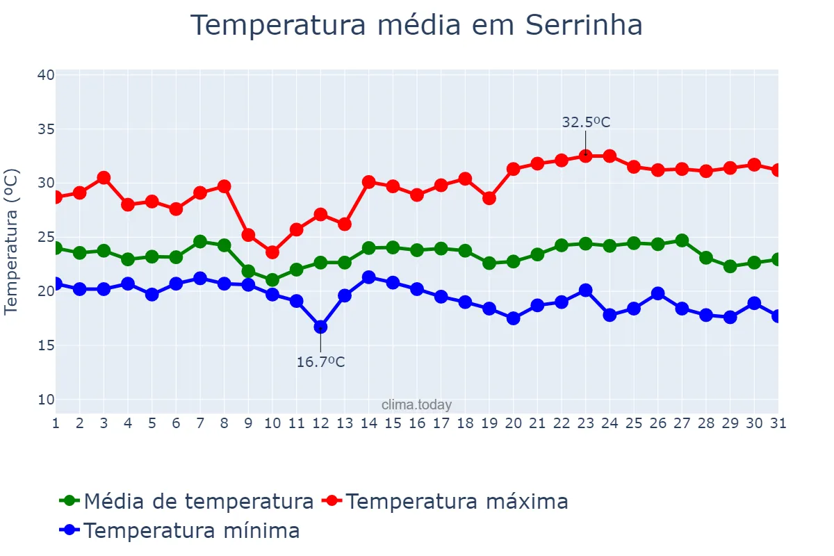 Temperatura em maio em Serrinha, BA, BR
