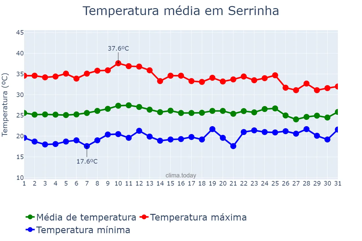 Temperatura em outubro em Serrinha, BA, BR
