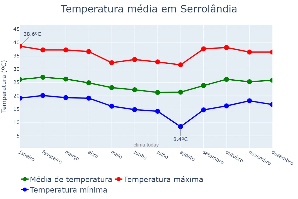 Temperatura anual em Serrolândia, BA, BR