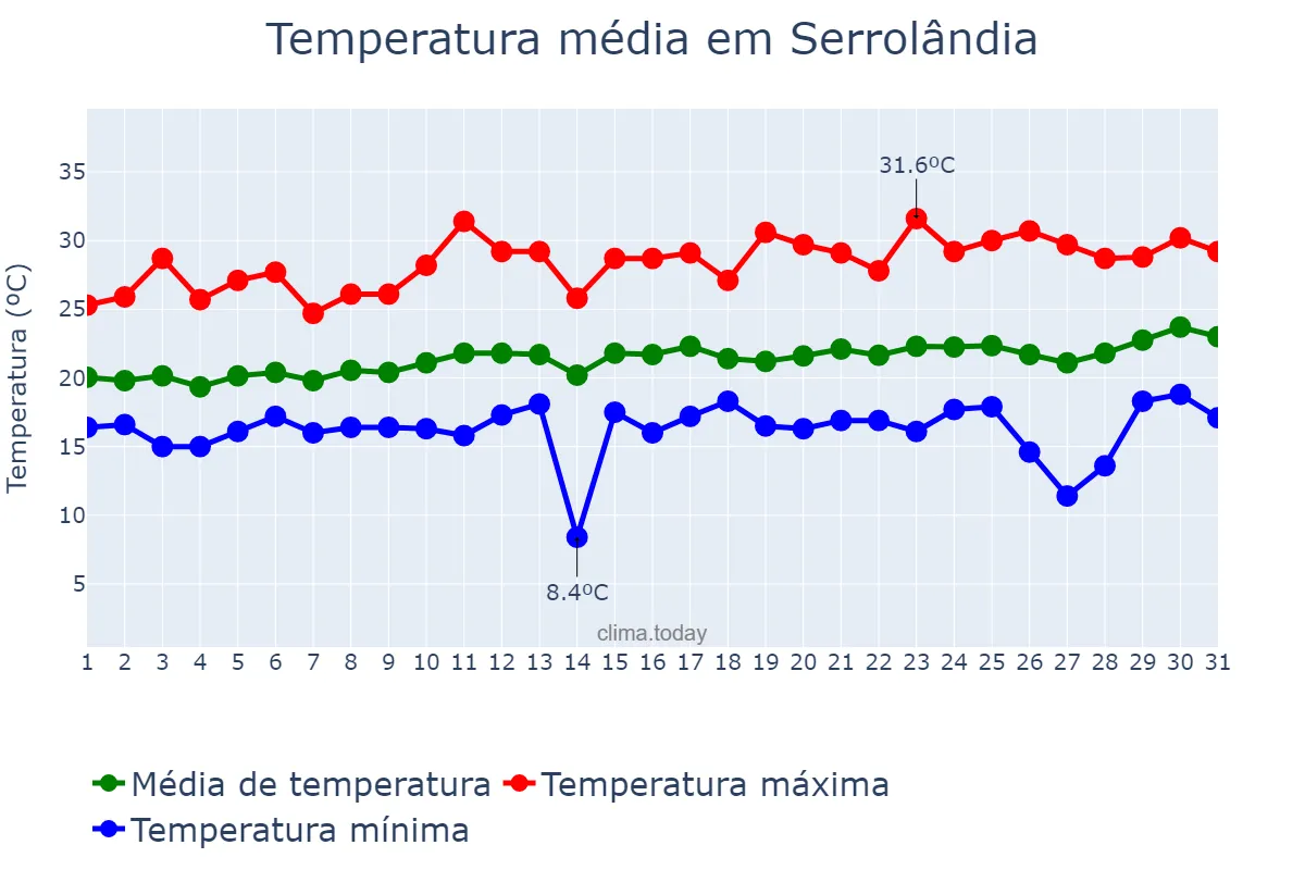Temperatura em agosto em Serrolândia, BA, BR