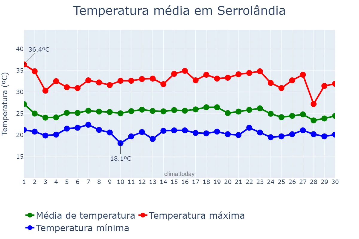 Temperatura em novembro em Serrolândia, BA, BR
