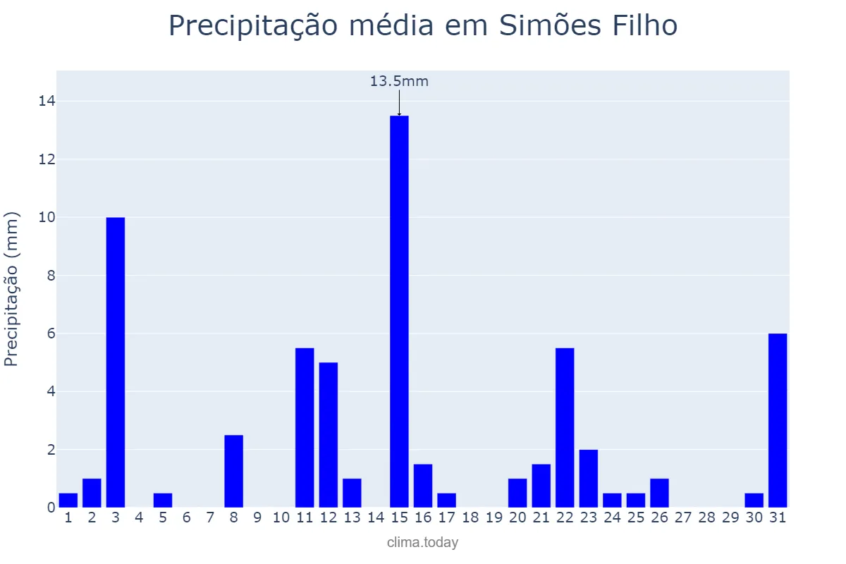 Precipitação em janeiro em Simões Filho, BA, BR