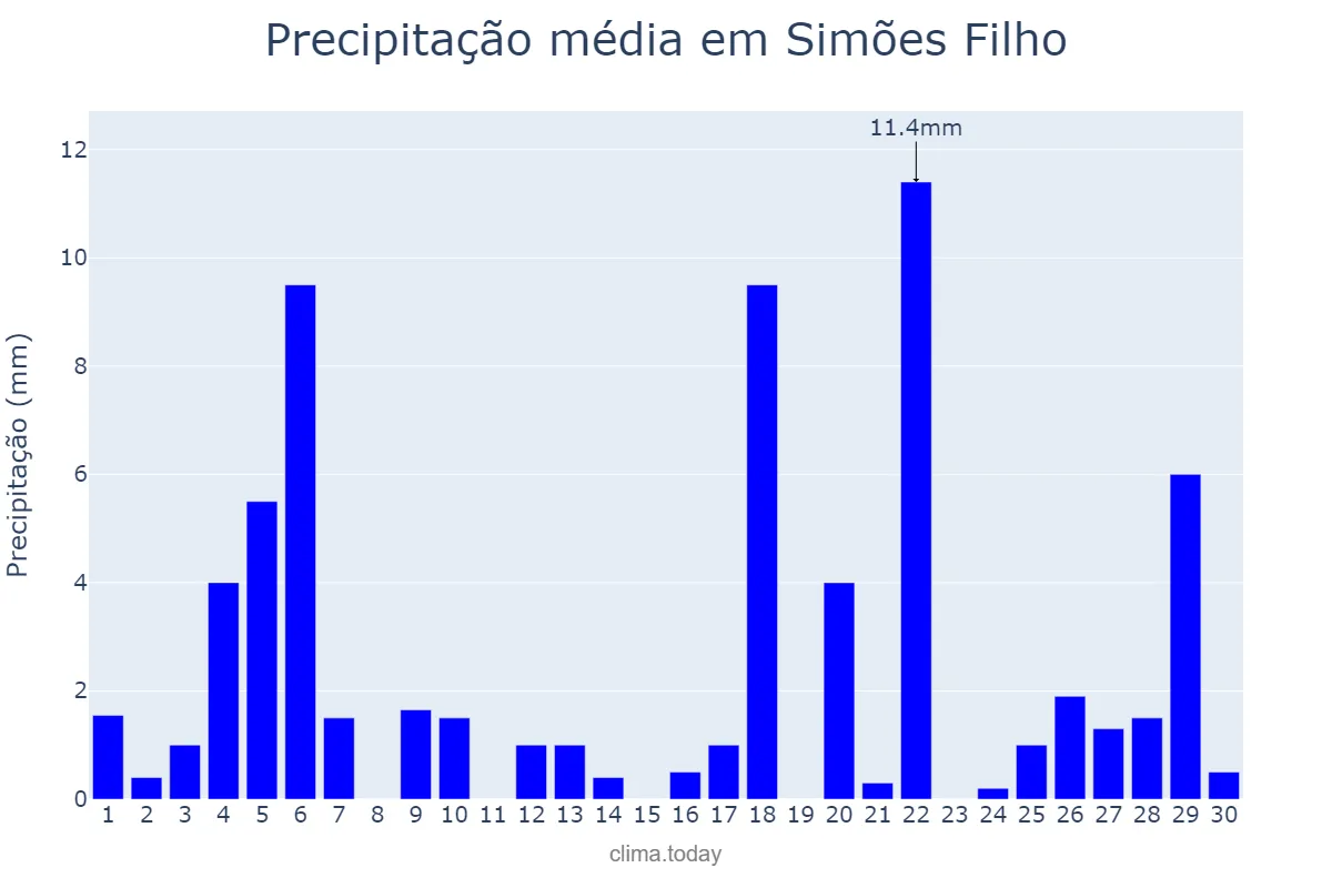 Precipitação em junho em Simões Filho, BA, BR