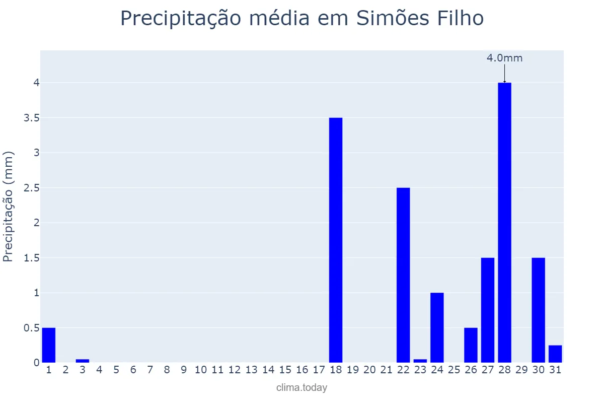 Precipitação em outubro em Simões Filho, BA, BR