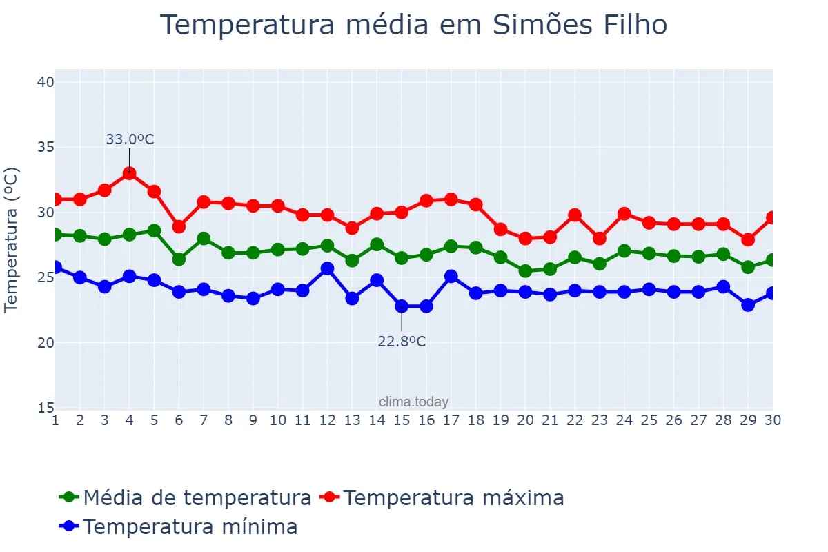 Temperatura em abril em Simões Filho, BA, BR