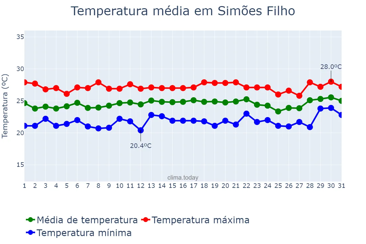 Temperatura em agosto em Simões Filho, BA, BR