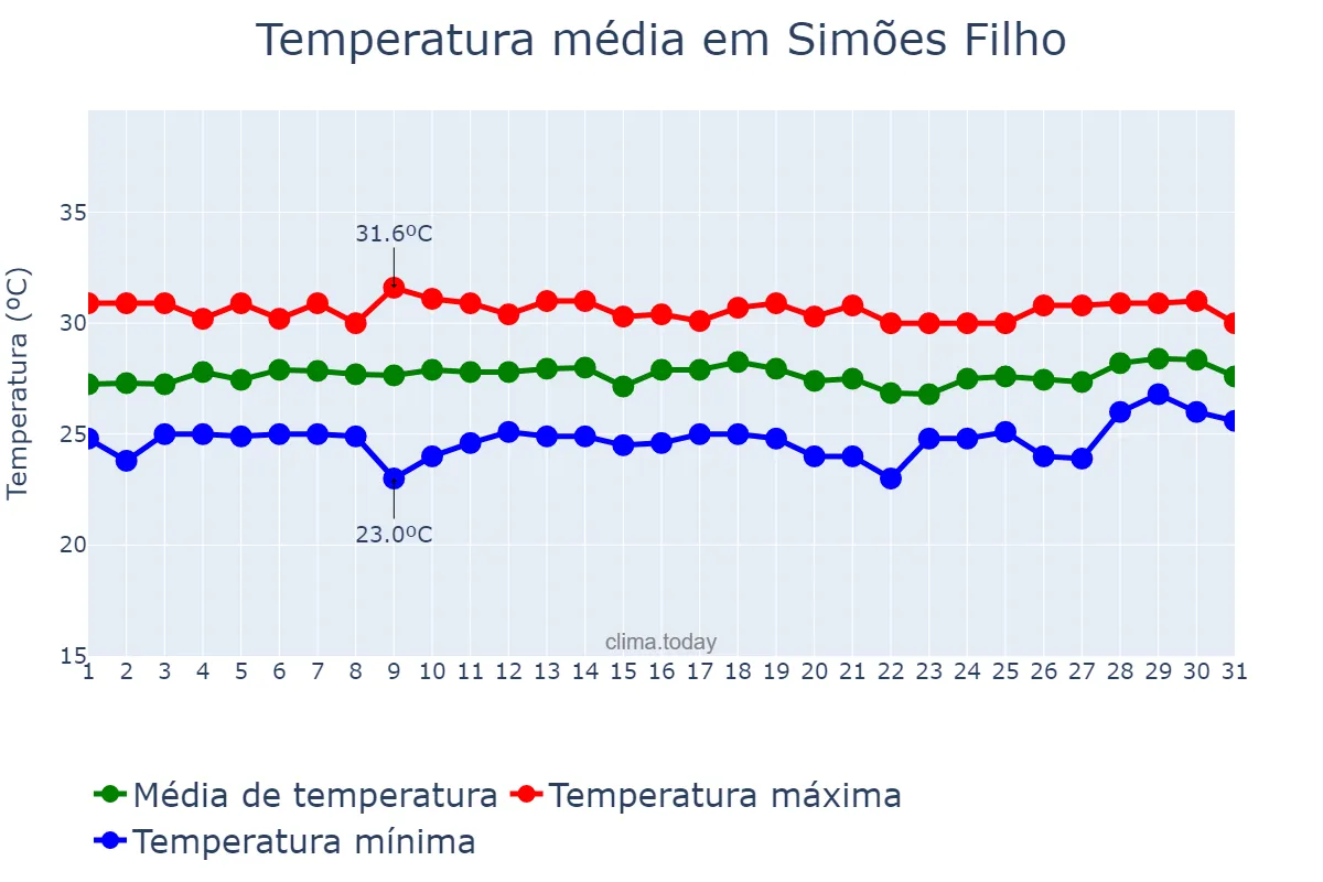 Temperatura em janeiro em Simões Filho, BA, BR