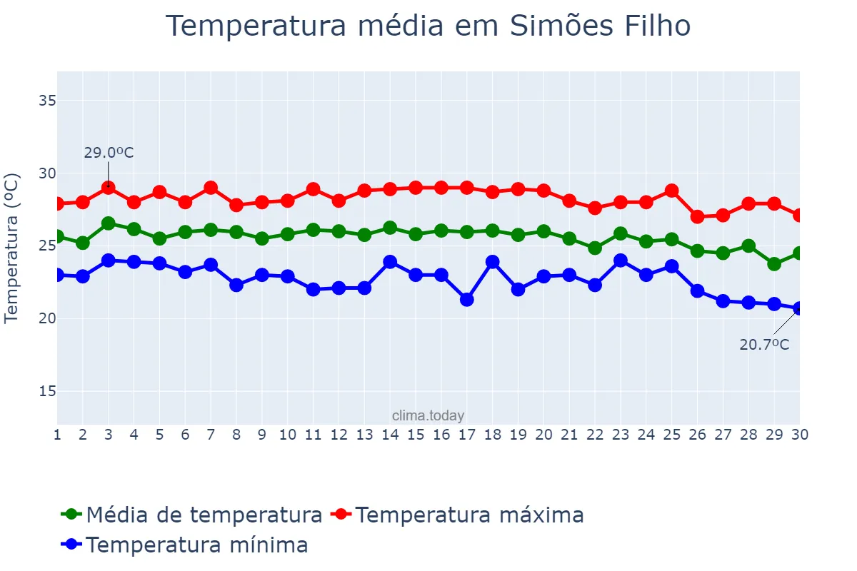 Temperatura em junho em Simões Filho, BA, BR