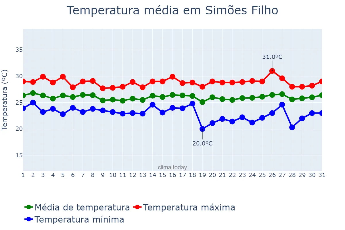 Temperatura em maio em Simões Filho, BA, BR