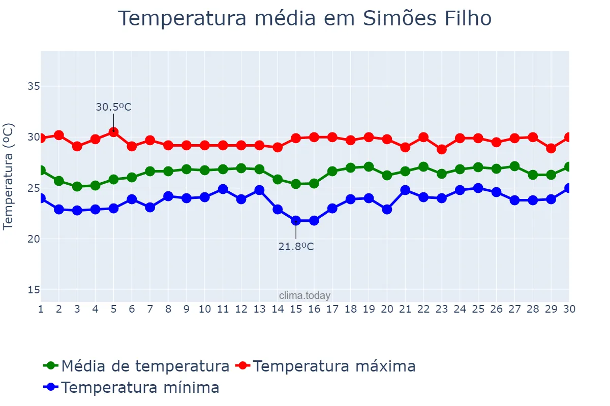 Temperatura em novembro em Simões Filho, BA, BR