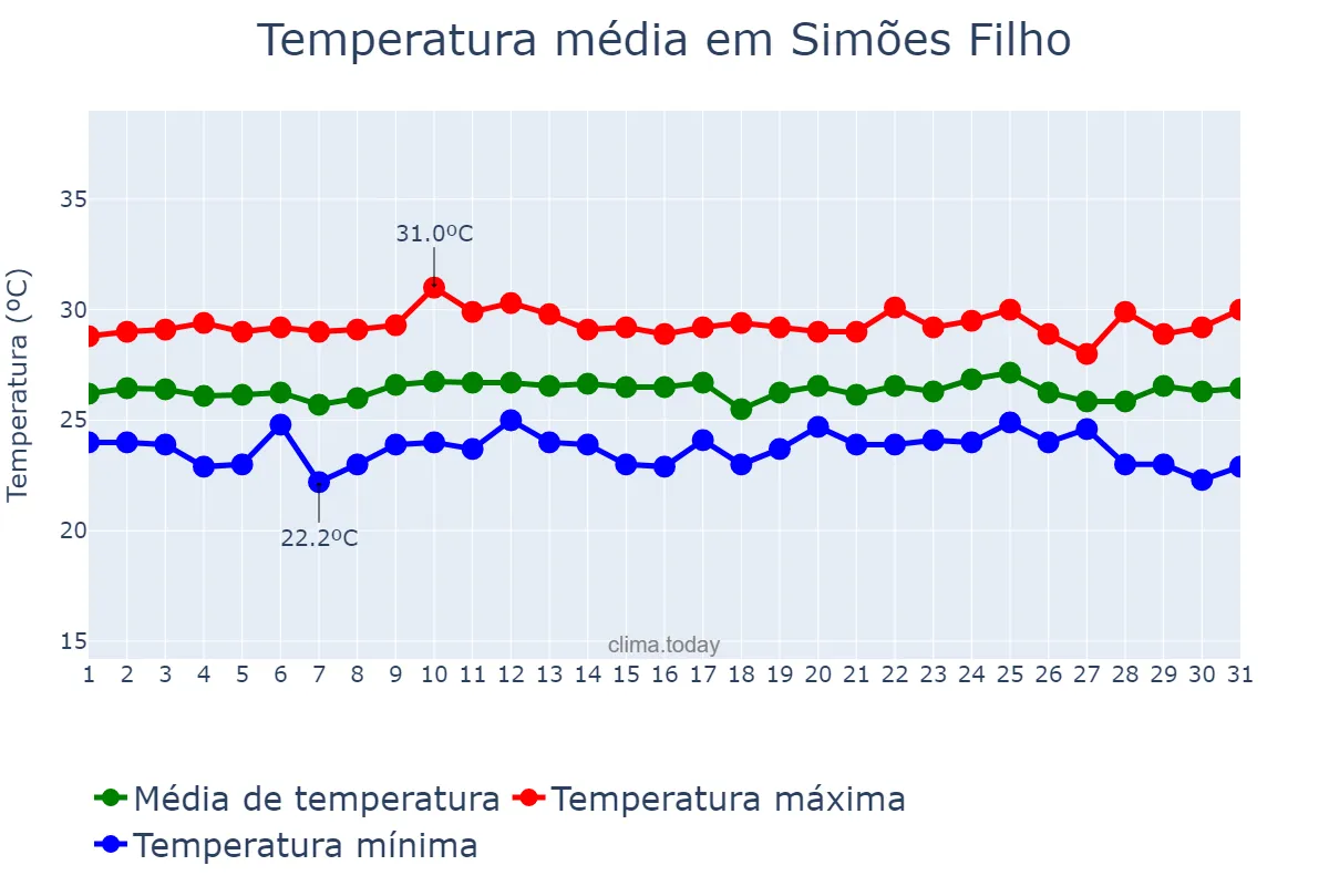 Temperatura em outubro em Simões Filho, BA, BR