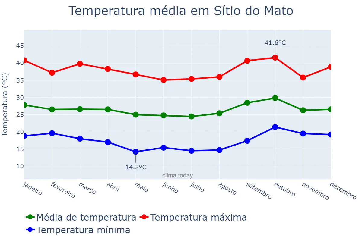 Temperatura anual em Sítio do Mato, BA, BR