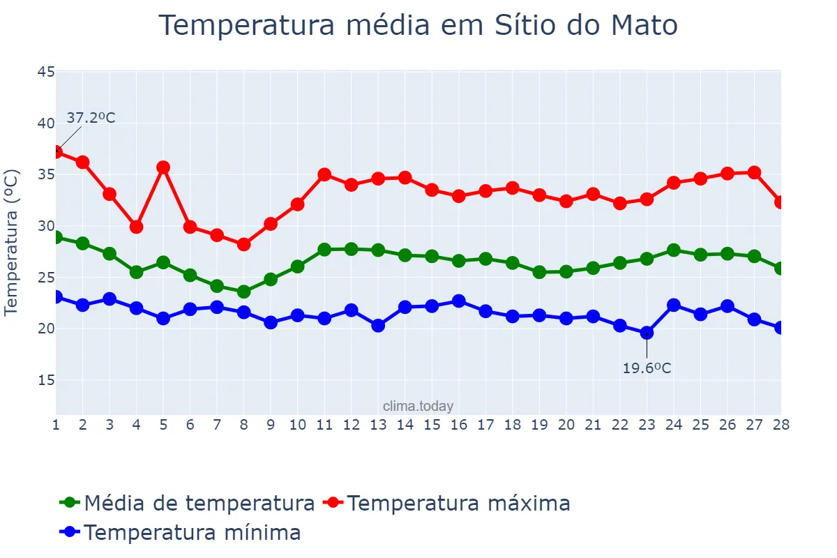 Temperatura em fevereiro em Sítio do Mato, BA, BR