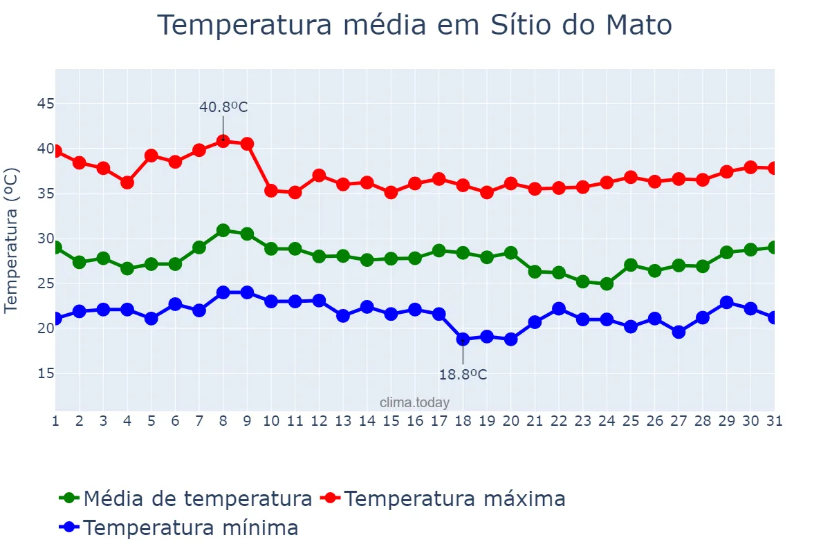 Temperatura em janeiro em Sítio do Mato, BA, BR