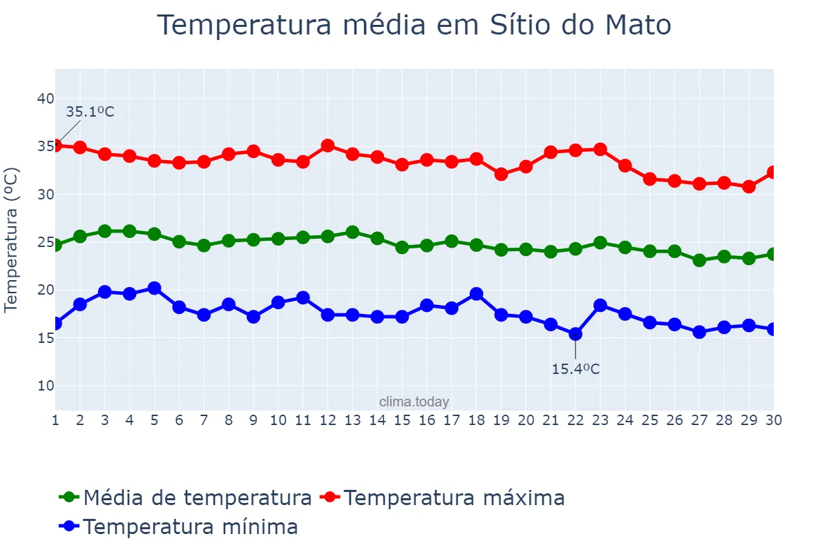 Temperatura em junho em Sítio do Mato, BA, BR