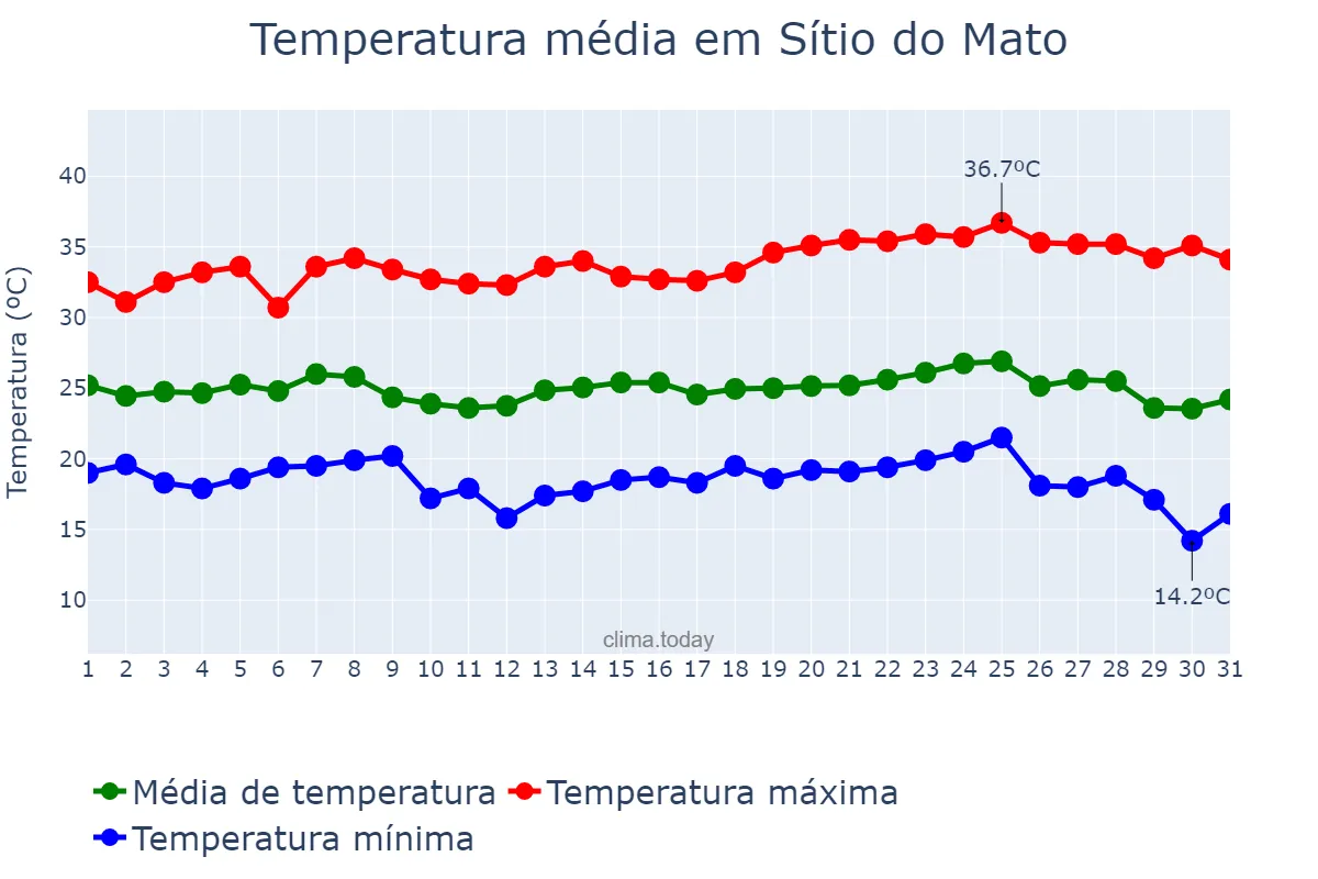 Temperatura em maio em Sítio do Mato, BA, BR