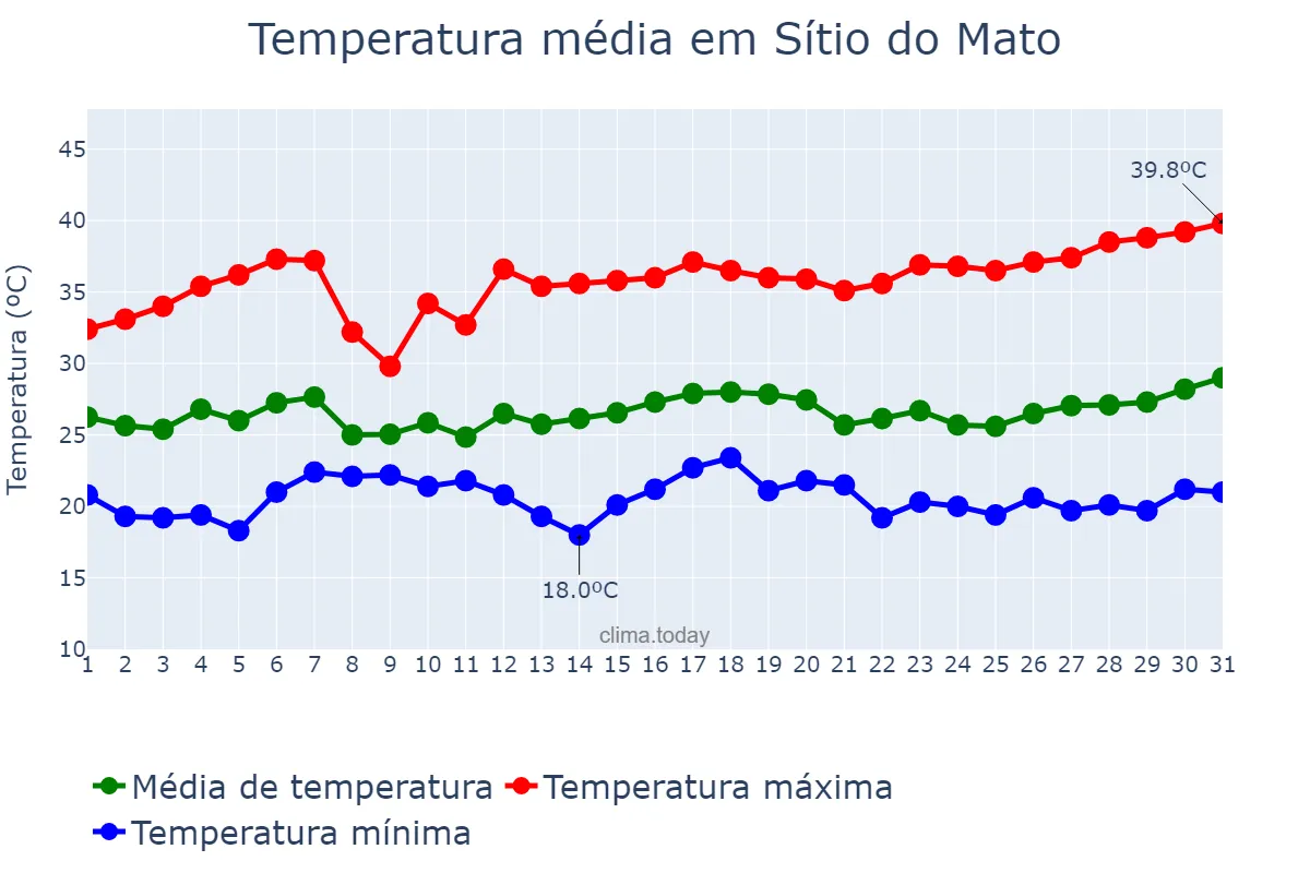 Temperatura em marco em Sítio do Mato, BA, BR