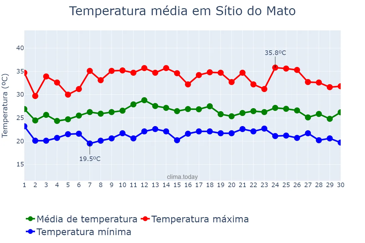 Temperatura em novembro em Sítio do Mato, BA, BR
