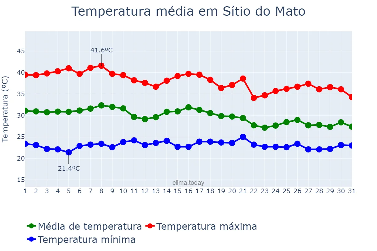 Temperatura em outubro em Sítio do Mato, BA, BR