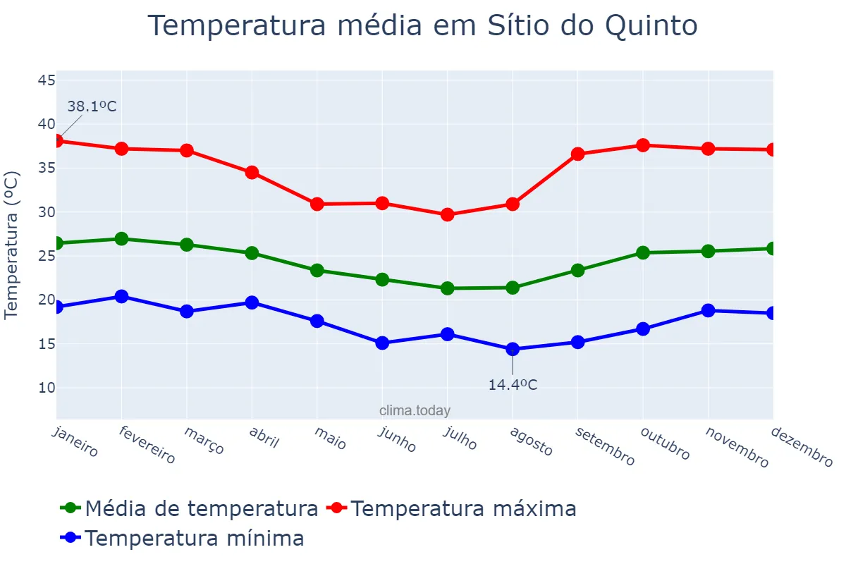 Temperatura anual em Sítio do Quinto, BA, BR