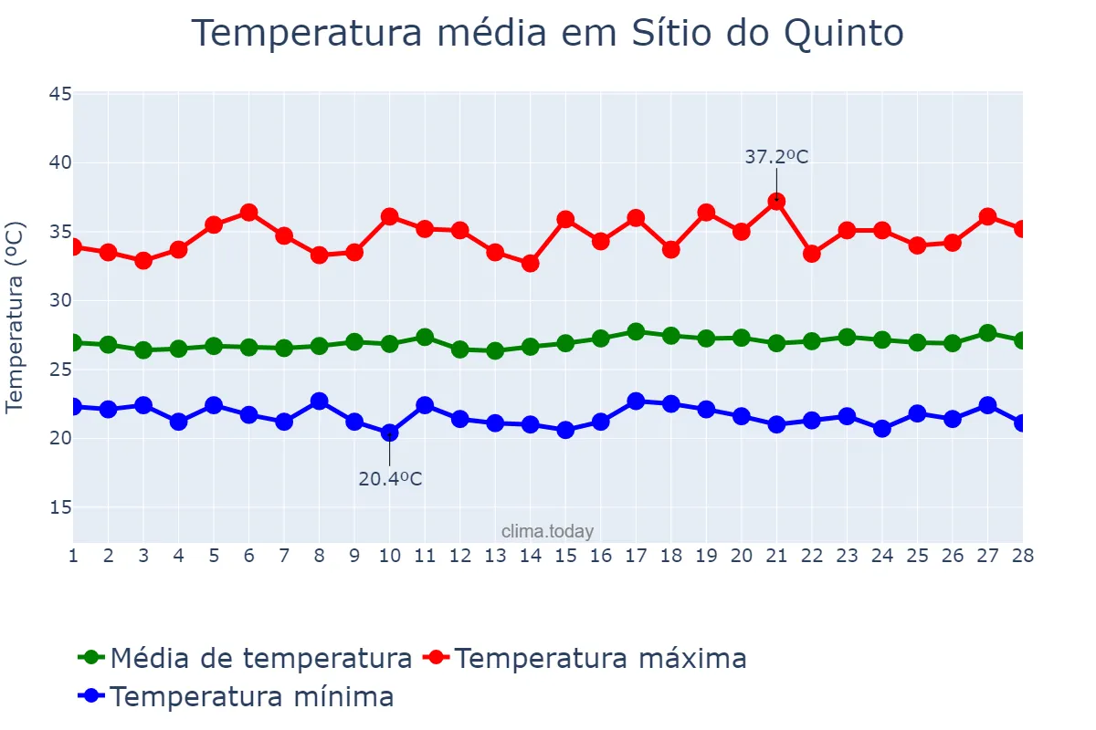 Temperatura em fevereiro em Sítio do Quinto, BA, BR