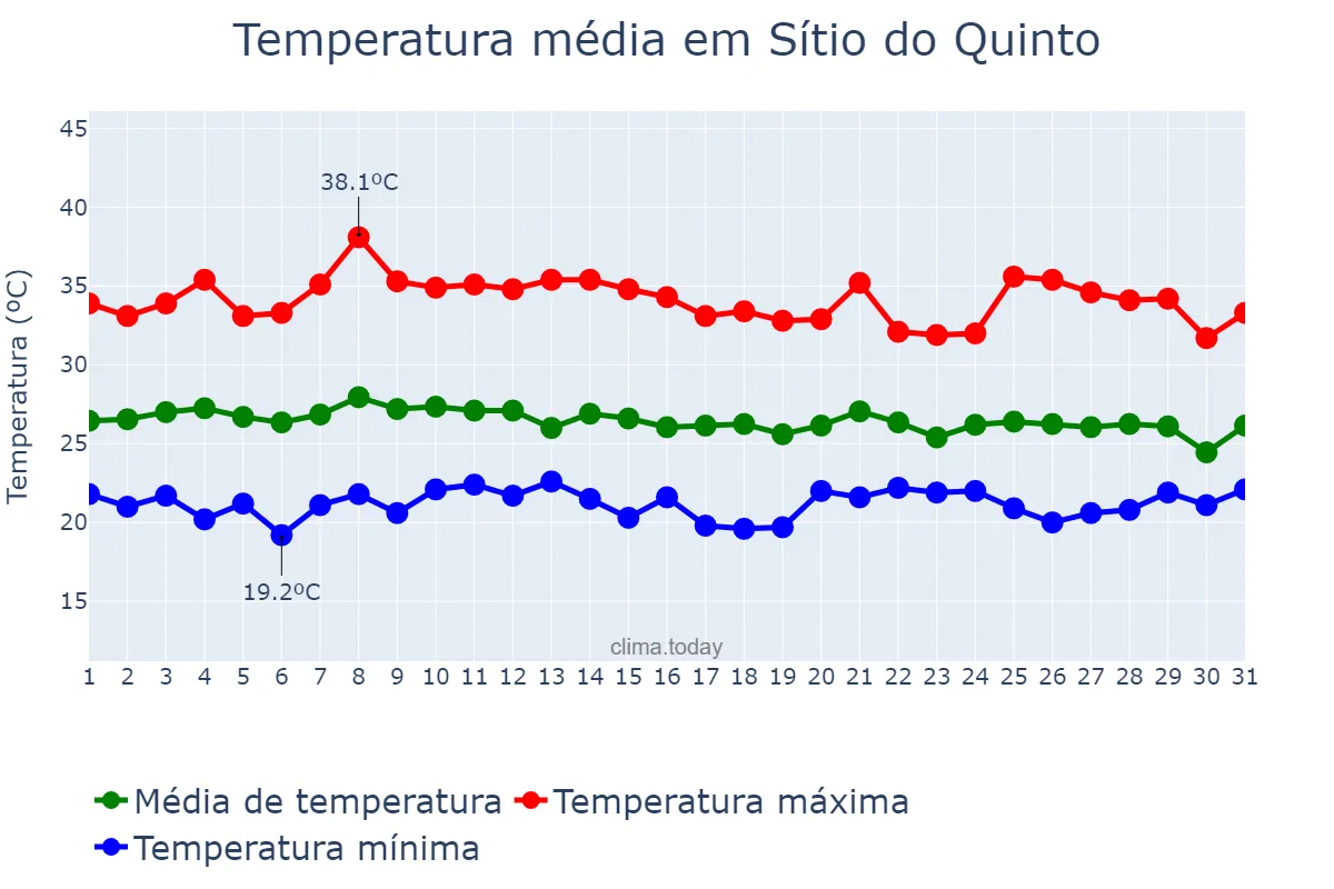 Temperatura em janeiro em Sítio do Quinto, BA, BR