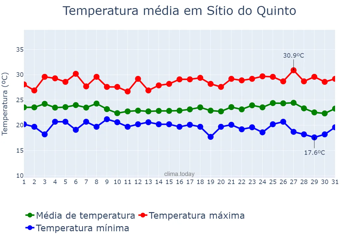 Temperatura em maio em Sítio do Quinto, BA, BR