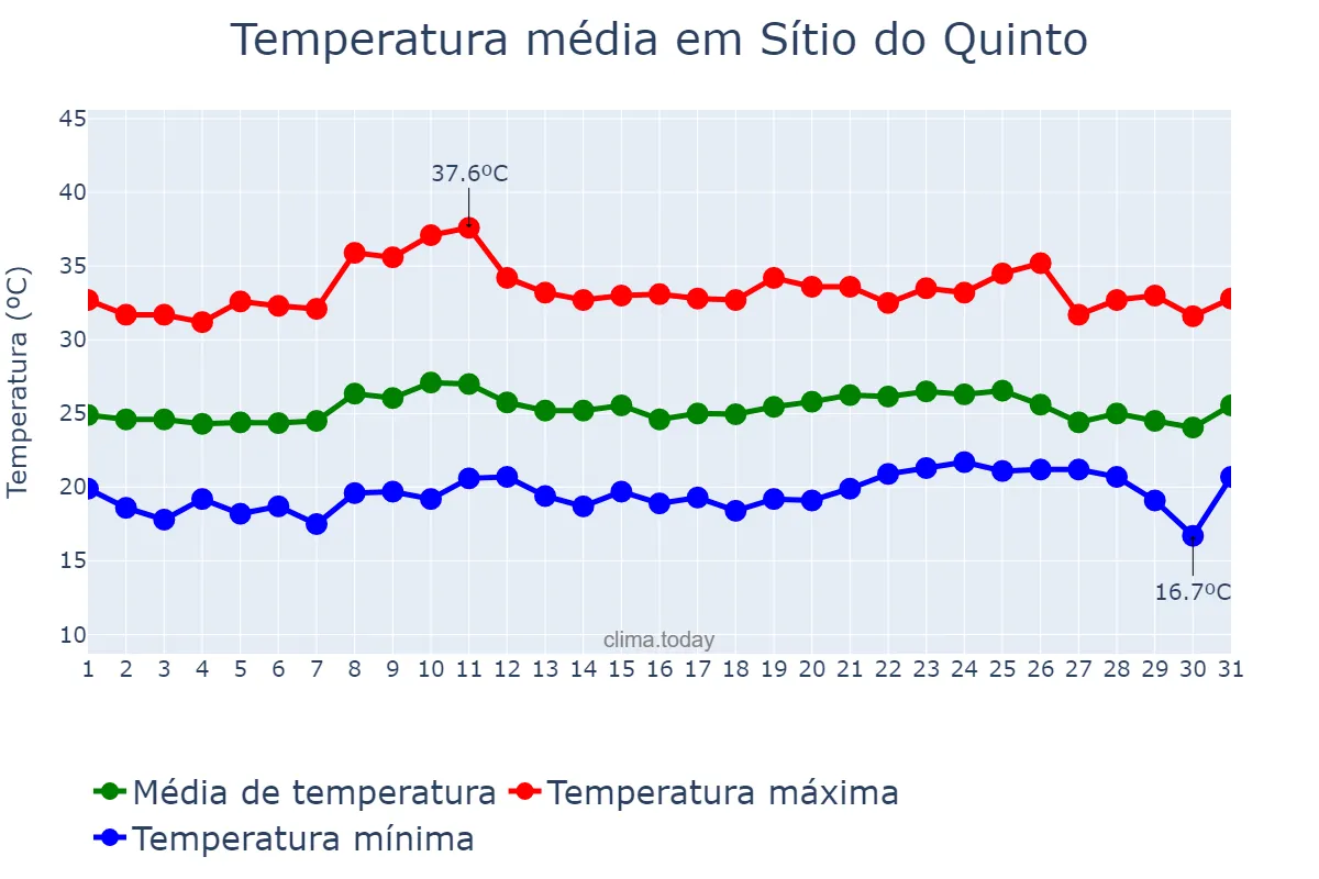 Temperatura em outubro em Sítio do Quinto, BA, BR