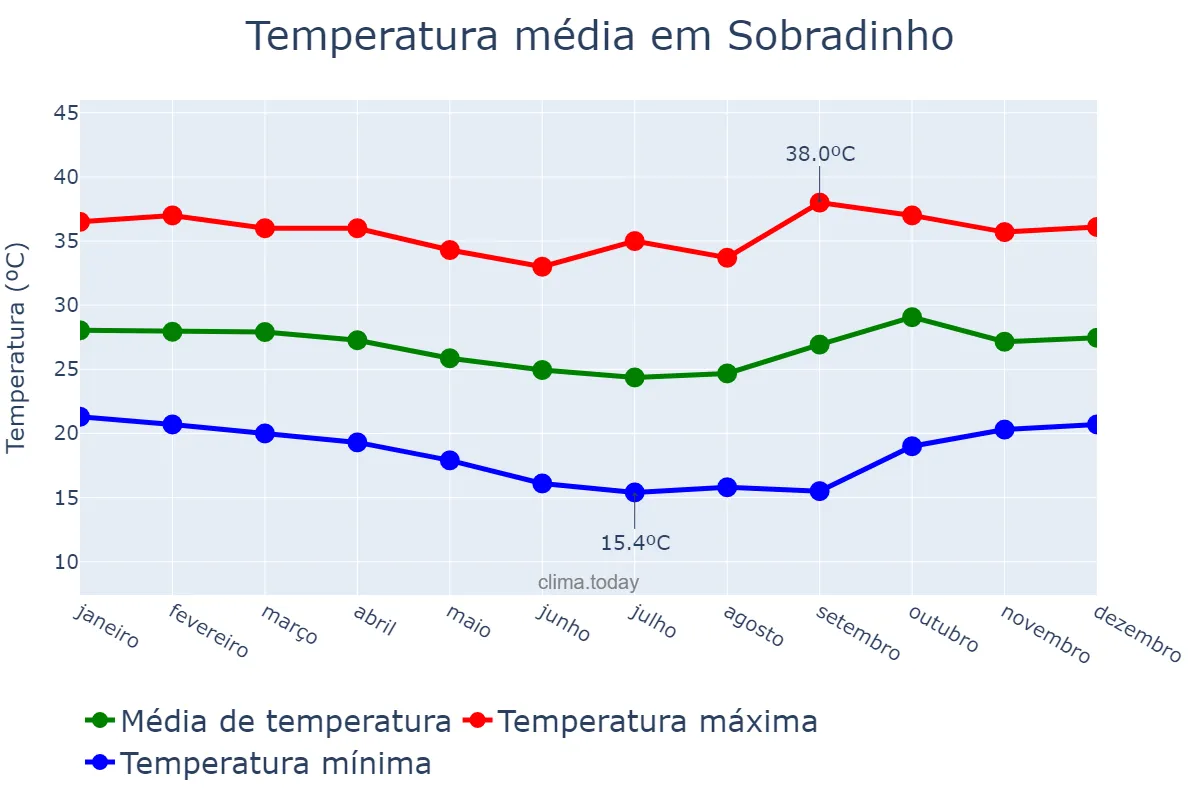 Temperatura anual em Sobradinho, BA, BR